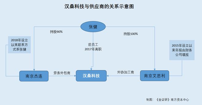 漢桑科技合作研發信披疑云與勞務外包問詢風波
